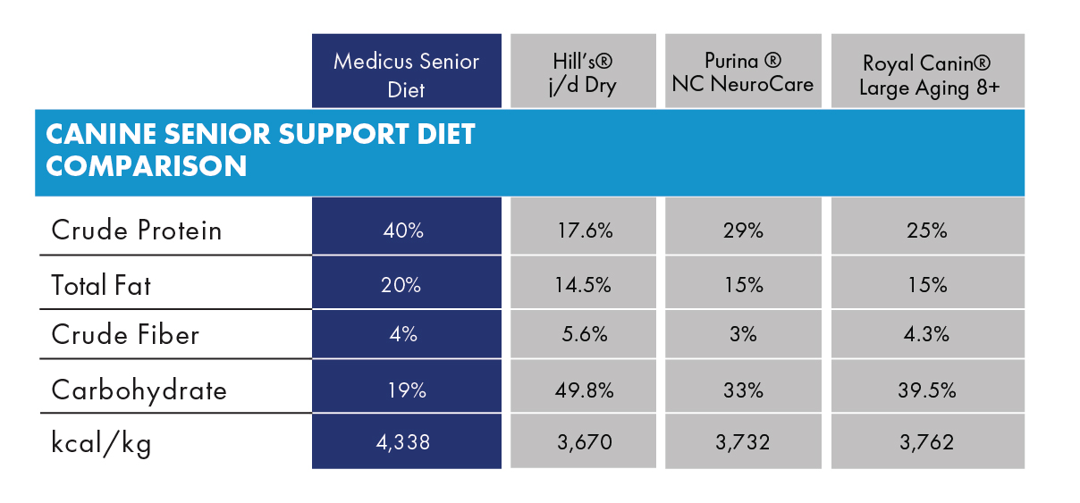 Hill’s® Prescription Diet is a trademark of Hill’s Pet Nutrition, Inc., Blue Buffalo® is a trademark of Blue Buffalo Company, Ltd, Purina®  is a trademark of Nestlé Purina PetCare