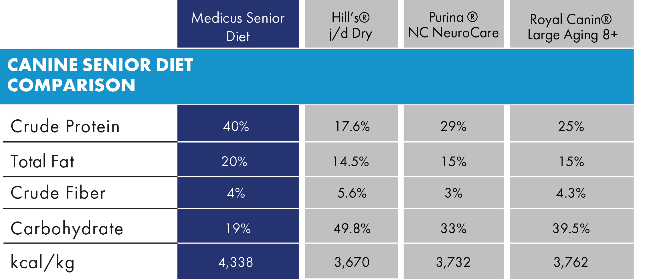 Medicus Comparison Chart Dog Senior Diet