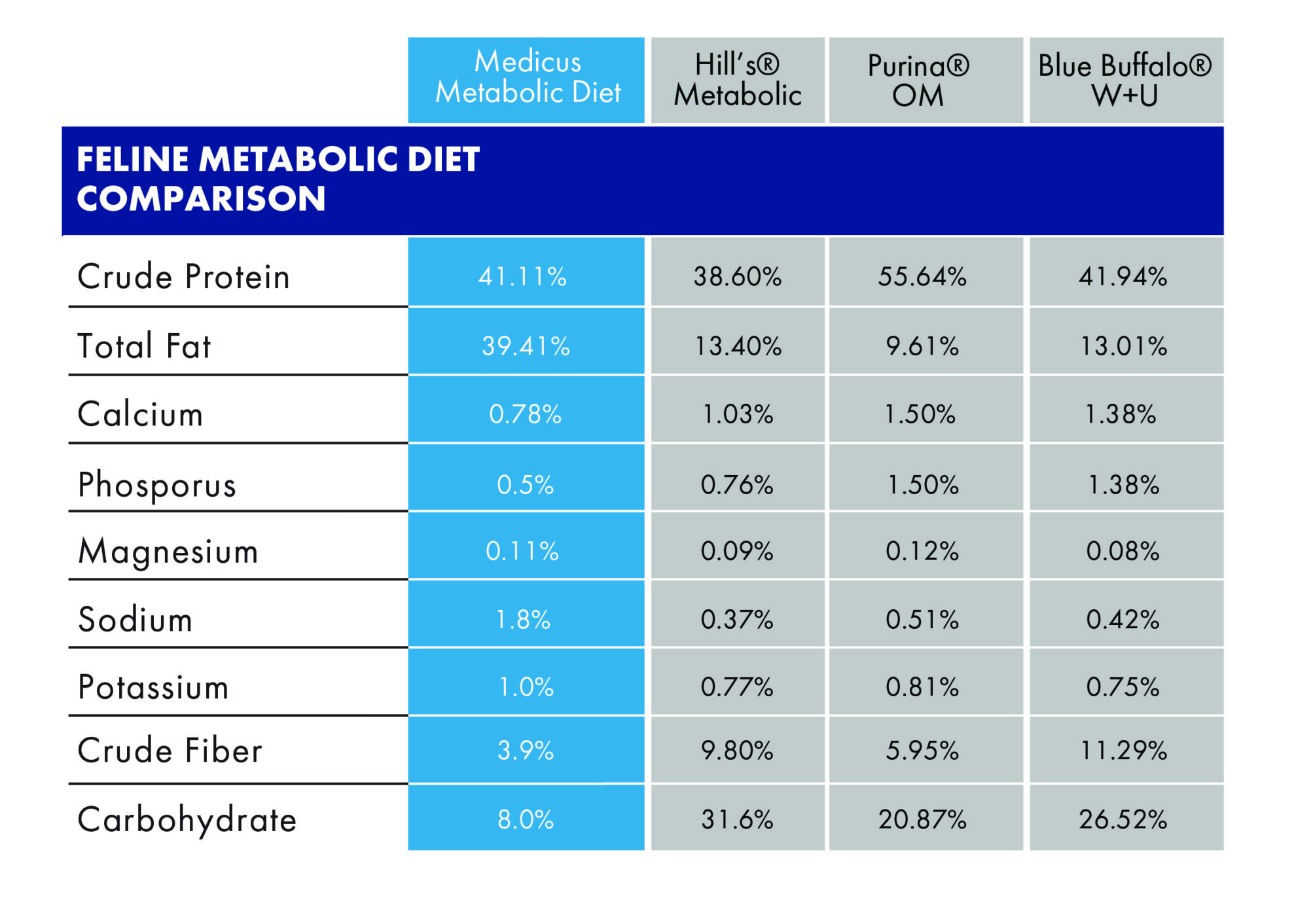 disugual metabolic balance diet cat