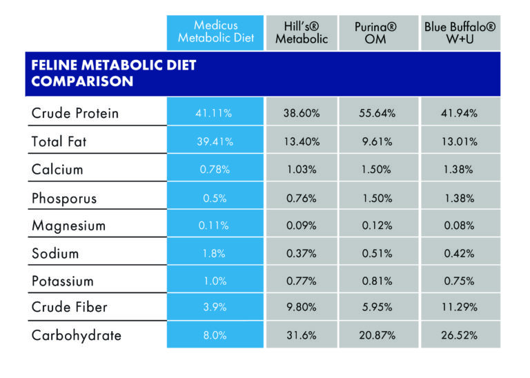 Metabolic diet for clearance cats