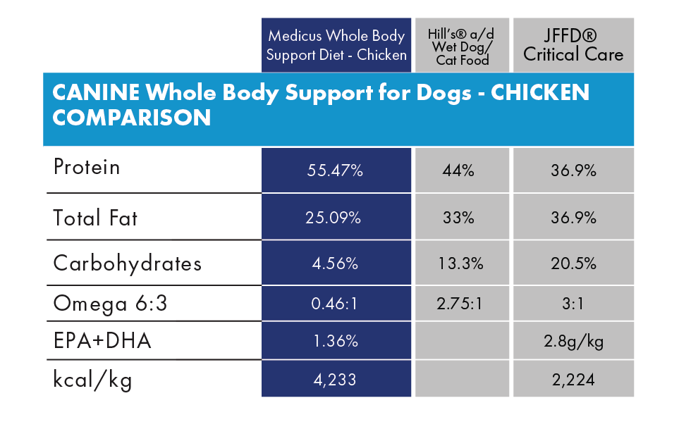Hill’s® Prescription Diet is a trademark of Hill’s Pet Nutrition, Inc., Blue Buffalo® is a trademark of Blue Buffalo Company, Ltd, Purina®  is a trademark of Nestlé Purina PetCare