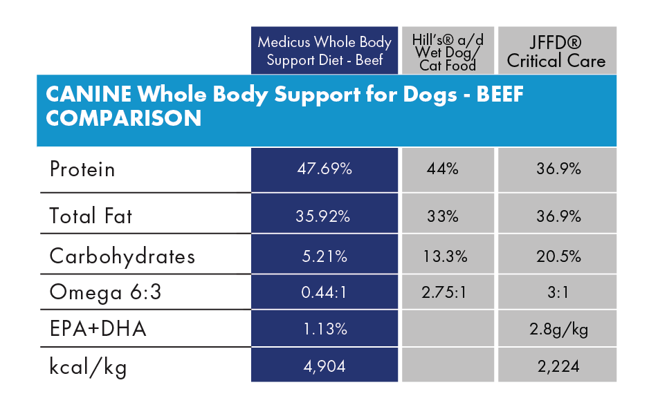 Hill’s® Prescription Diet is a trademark of Hill’s Pet Nutrition, Inc., Blue Buffalo® is a trademark of Blue Buffalo Company, Ltd, Purina®  is a trademark of Nestlé Purina PetCare