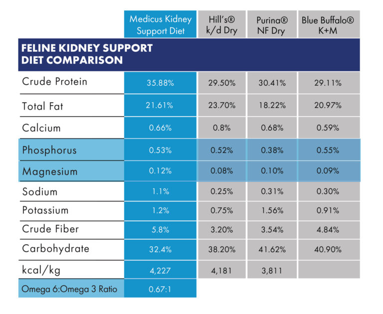 Blue buffalo best sale kidney support cat