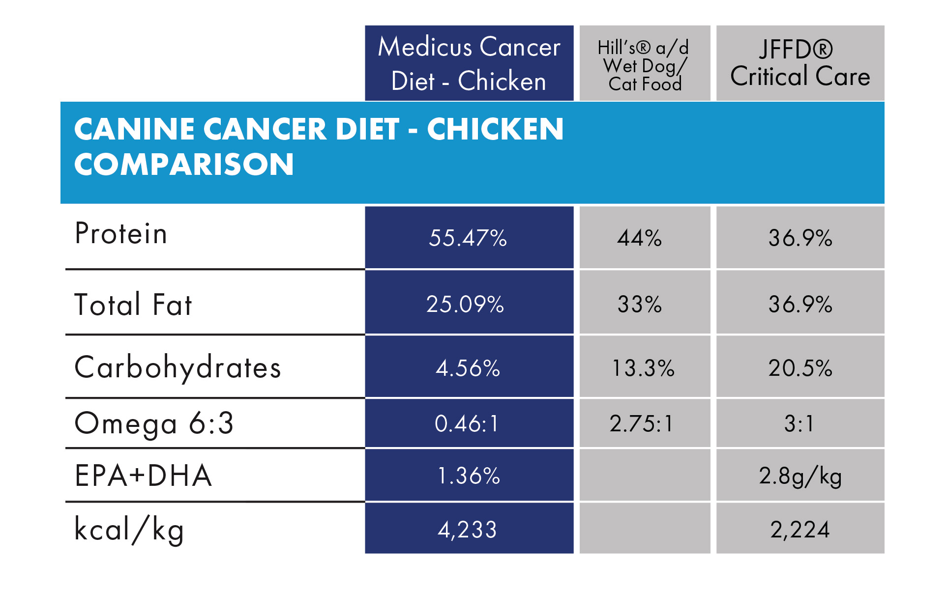 medicus charts_DOG Medicus Cancer Diet - Chicken