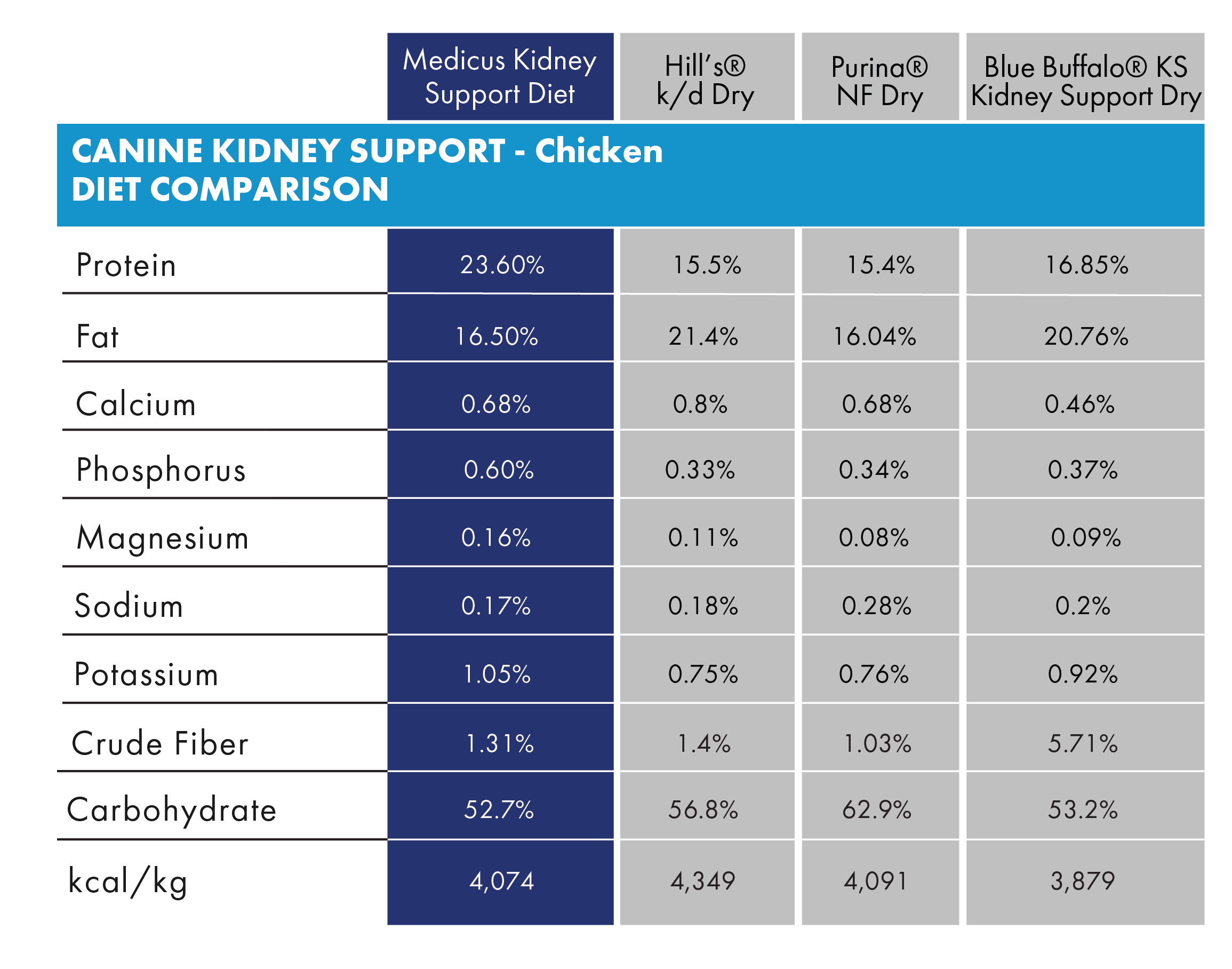 kidney-chicken-canine-medicus charts